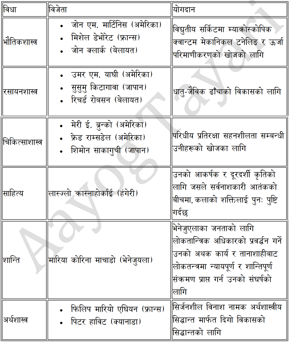 नोबेल पुरस्कार २०२५